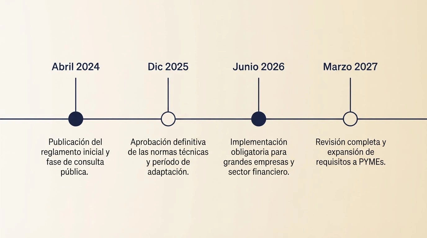 Línea de tiempo visual con los hitos regulatorios: abril 2024 sentencia del TS, diciembre 2025 confirmación, junio 2026 RD 520, marzo 2027 entrada en vigor