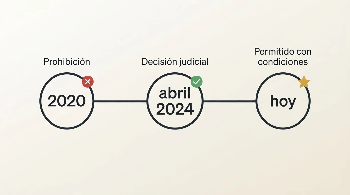 Línea de tiempo visual: 2020 (prohibición RD 958/2020) → abril 2024 (sentencia TS) → 2026 (bonos de bienvenida permitidos con condiciones).