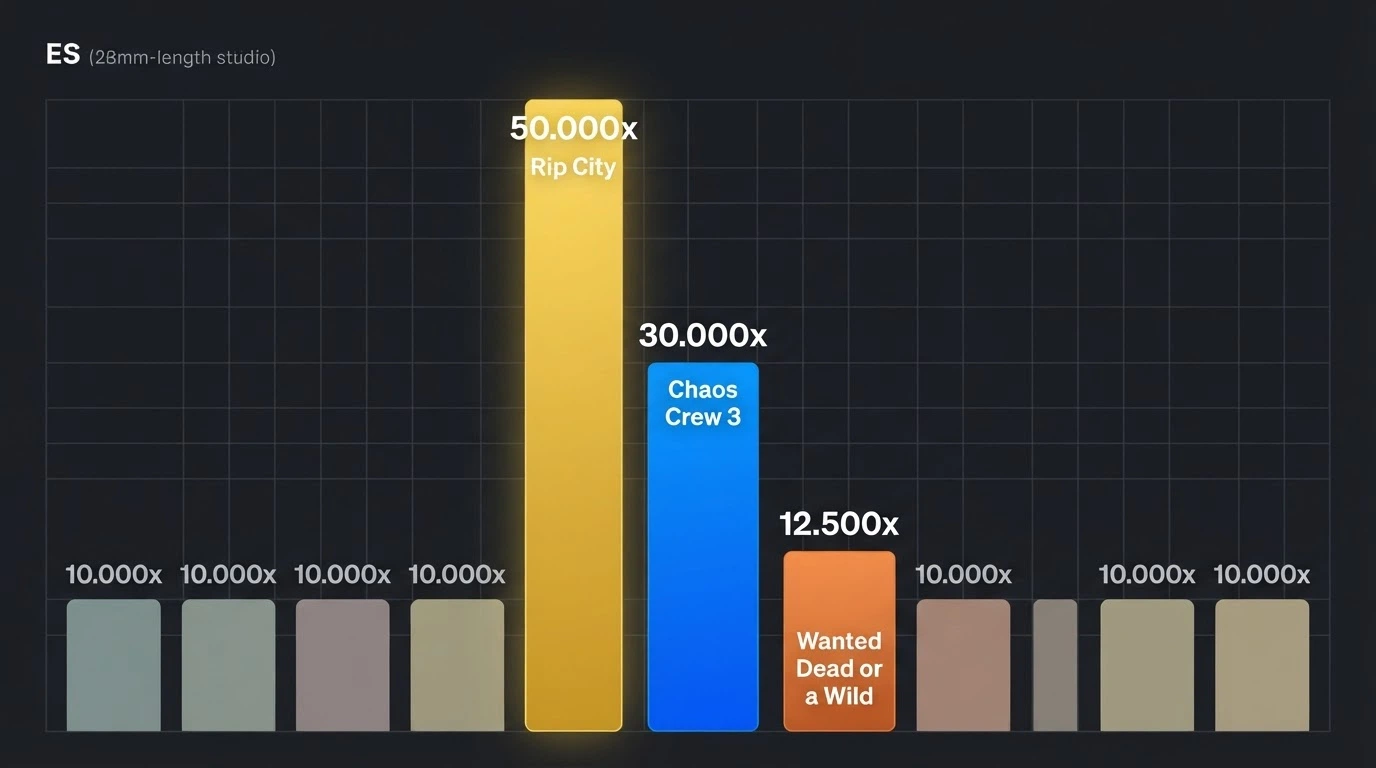Comparativa visual de premios máximos: barras de diferente altura etiquetadas con cada slot y su multiplicador (12.500x, 10.000x, 50.000x)